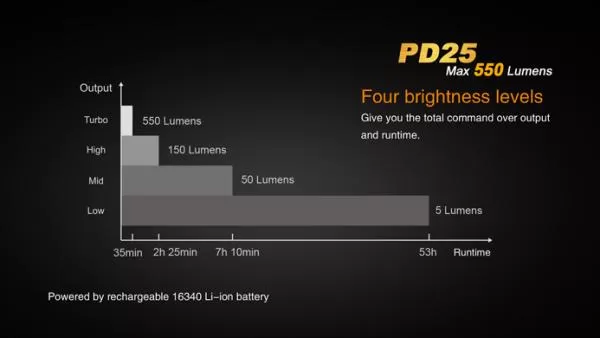 Fenix PD25 Cree XP-L V5 LED Taschenlampe 550 Lumen inkl. 1 x CR123A Batterie Fenix PD25 Cree XP-L V5 LED Taschenlampe 550 Lumen inkl. 1 x CR123A Batterie