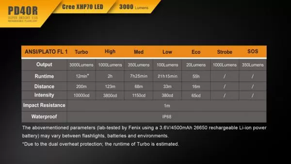 Fenix PD40R Cree XHP70 LED Taschenlampe 3000 Lumen inkl. 26650 Li-Ion Akku Fenix PD40R Cree XHP70 LED Taschenlampe 3000 Lumen inkl. 26650 Li-Ion Akku