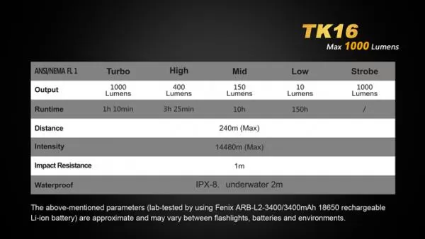 Fenix TK16 Cree XM-L2 U2 LED Taschenlampe 1000 Lumen Fenix TK16 Cree XM-L2 U2 LED Taschenlampe 1000 Lumen