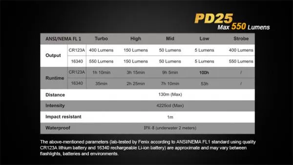 Fenix PD25 Cree XP-L V5 LED Taschenlampe 550 Lumen inkl. 1 x CR123A Batterie Fenix PD25 Cree XP-L V5 LED Taschenlampe 550 Lumen inkl. 1 x CR123A Batterie
