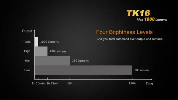 Fenix TK16 Cree XM-L2 U2 LED Taschenlampe 1000 Lumen Fenix TK16 Cree XM-L2 U2 LED Taschenlampe 1000 Lumen